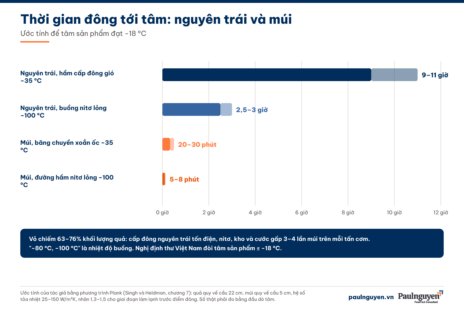 Thời gian đông tới tâm: nguyên trái và múi