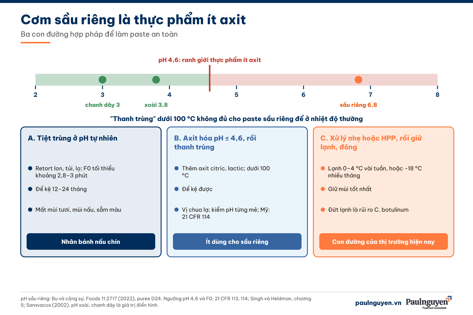 Cơm sầu riêng là thực phẩm ít axit: ba con đường cho paste