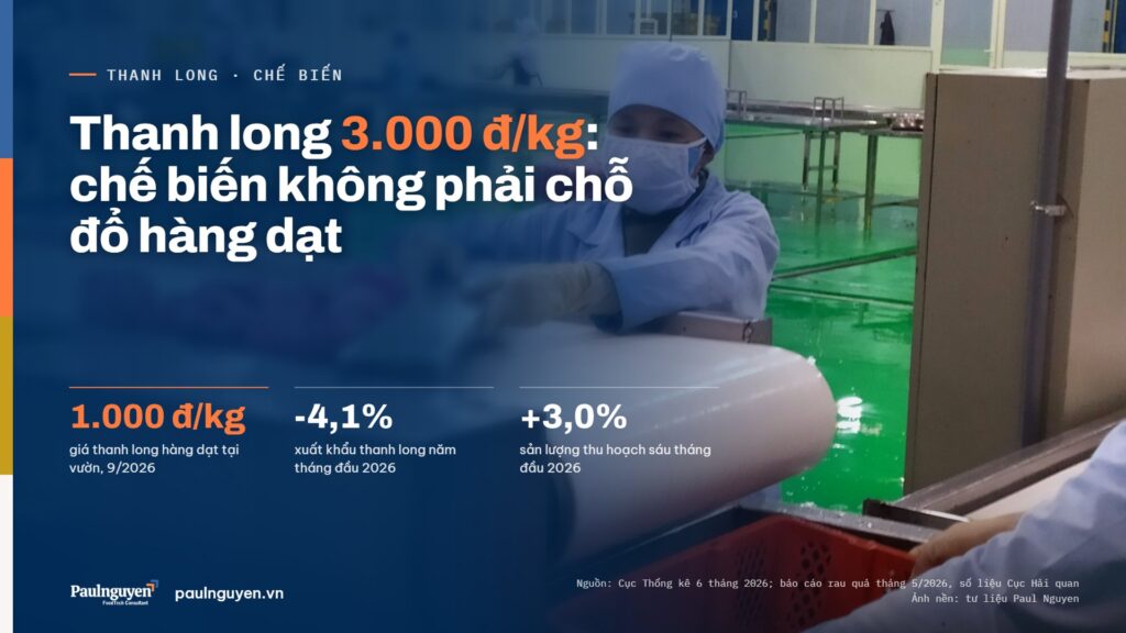 Thanh long 3.000 đ/kg: chế biến không phải chỗ đổ hàng dạt. 1.000 đ/kg giá thanh long hàng dạt tại vườn, 9/2026; -4,1% xuất khẩu thanh long năm tháng đầu 2026; +3,0% sản lượng thu hoạch sáu tháng đầu 2026