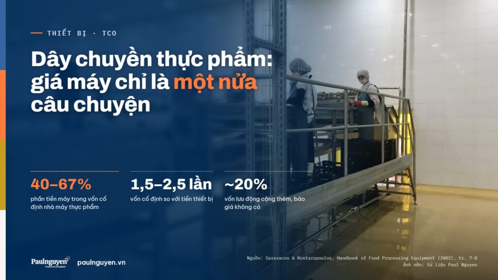 Dây chuyền thực phẩm: giá máy chỉ là một nửa câu chuyện. 40–67% phần tiền máy trong vốn cố định nhà máy thực phẩm; 1,5–2,5 lần vốn cố định so với tiền thiết bị; ~20% vốn lưu động cộng thêm, báo giá không có
