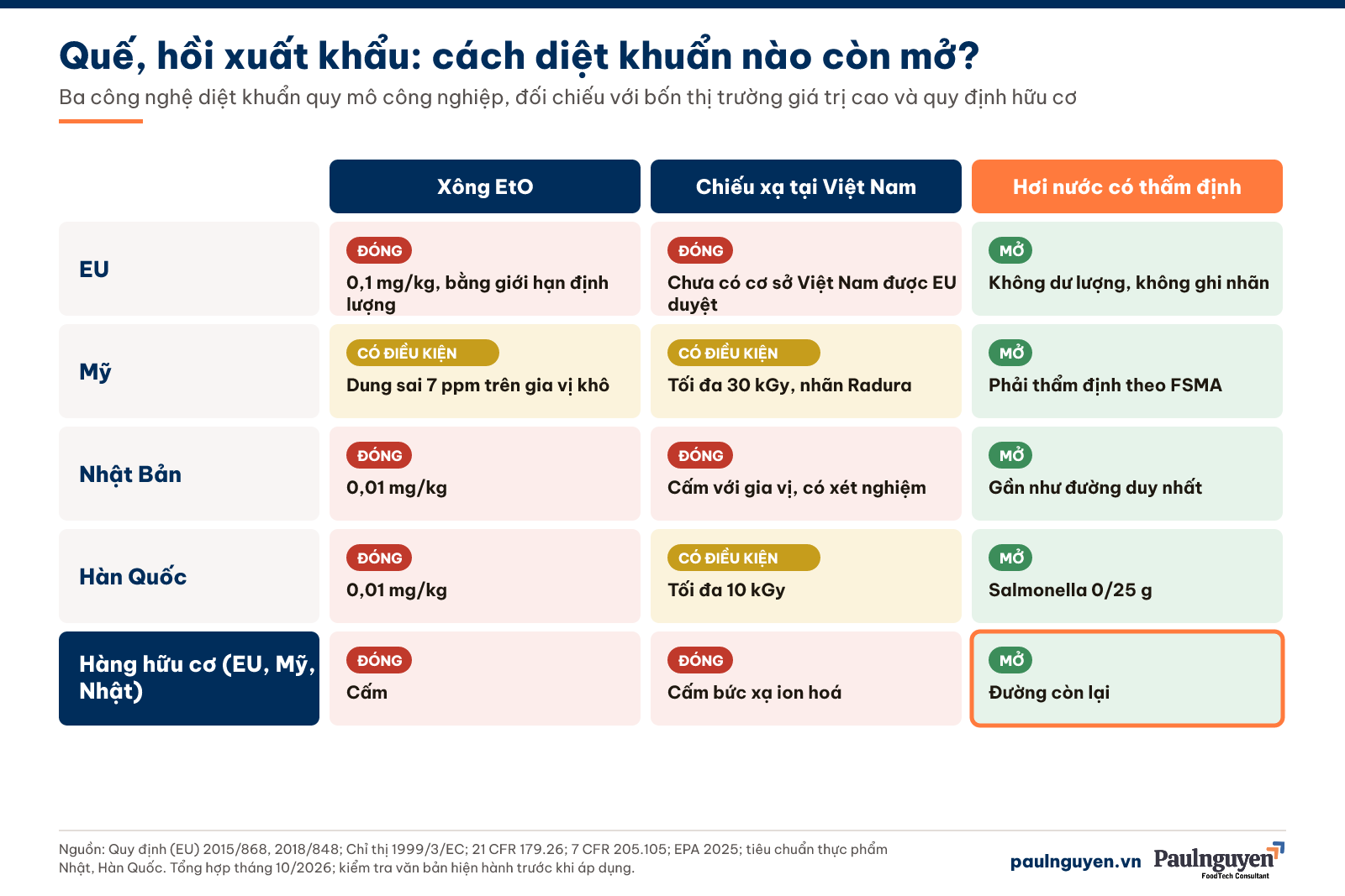 Ma trận cách diệt khuẩn quế, hồi còn mở theo thị trường EU, Mỹ, Nhật Bản, Hàn Quốc và hàng hữu cơ
