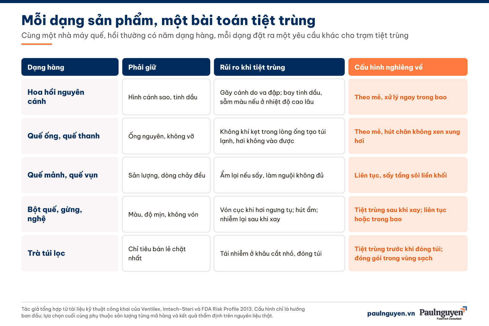 Yêu cầu tiệt trùng theo dạng sản phẩm: hồi nguyên cánh, quế ống, quế mảnh, bột gia vị, trà túi lọc