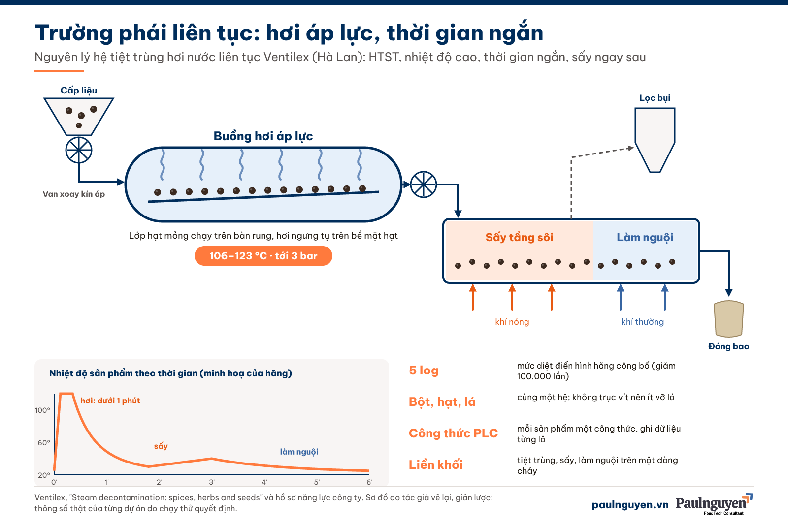 Nguyên lý tiệt trùng hơi nước liên tục: buồng hơi áp lực, sấy tầng sôi, làm nguội