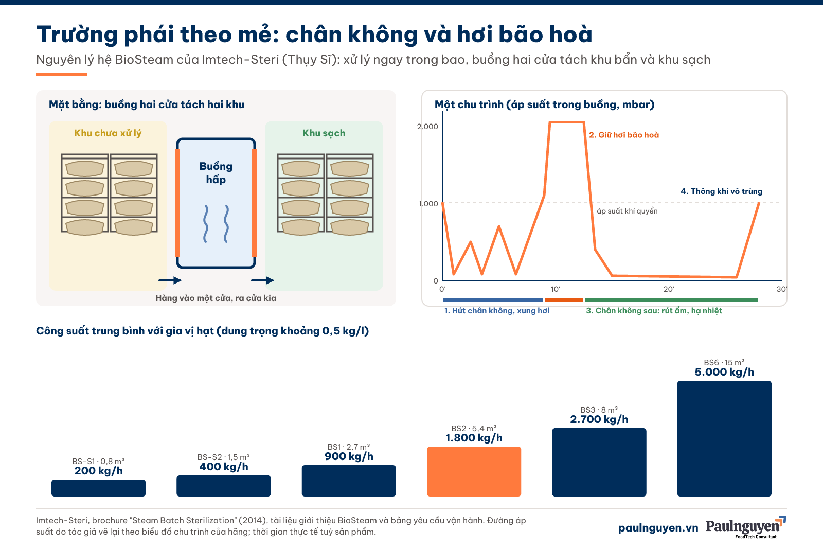 Nguyên lý tiệt trùng hơi nước theo mẻ: buồng hai cửa, chu trình chân không và hơi bão hoà