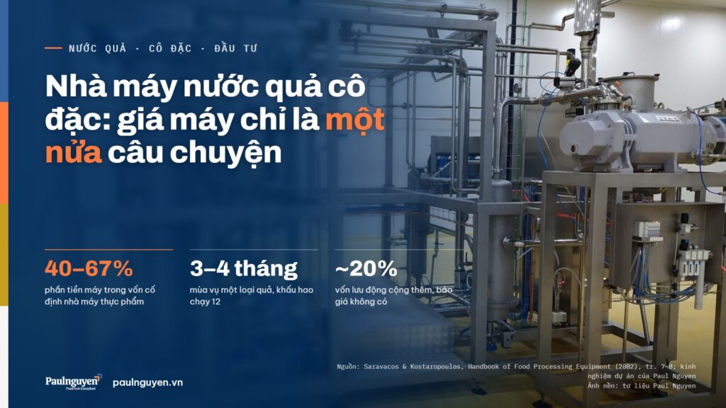 Nhà máy nước quả cô đặc: giá máy chỉ là một nửa câu chuyện. 40–67% phần tiền máy trong vốn cố định nhà máy thực phẩm; 3–4 tháng mùa vụ một loại quả, khấu hao chạy 12; ~20% vốn lưu động cộng thêm, báo giá không có