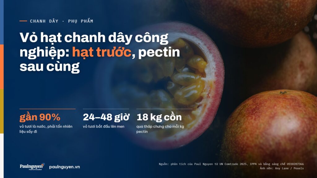 Vỏ hạt chanh dây công nghiệp: hạt trước, pectin sau cùng. gần 90% vỏ tươi là nước, phải tốn nhiên liệu sấy đi; 24–48 giờ vỏ tươi bắt đầu lên men; 18 kg cồn qua tháp chưng cho mỗi kg pectin