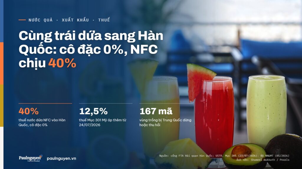 Cùng trái dứa sang Hàn Quốc: cô đặc 0%, NFC chịu 40%. 40% thuế nước dứa NFC vào Hàn Quốc, cô đặc 0%; 12,5% thuế Mục 301 Mỹ áp thêm từ 24/07/2026; 167 mã vùng trồng bị Trung Quốc dừng hoặc thu hồi